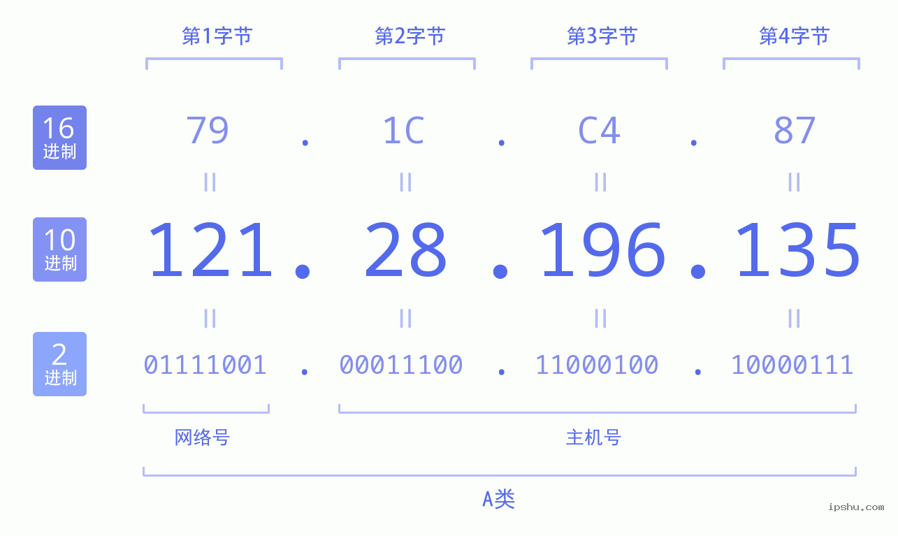 IPv4: 121.28.196.135 网络类型 网络号 主机号