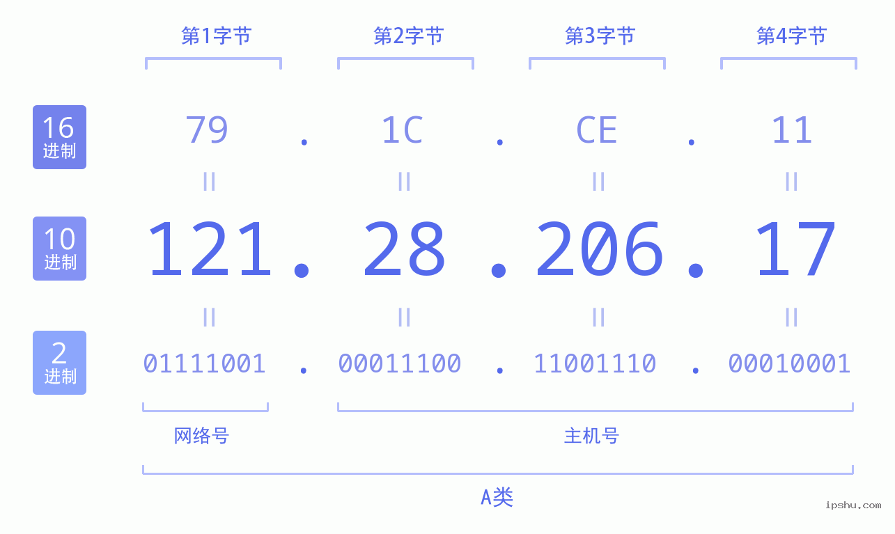 IPv4: 121.28.206.17 网络类型 网络号 主机号