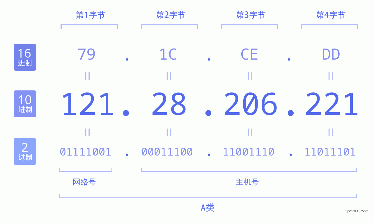 IPv4: 121.28.206.221 网络类型 网络号 主机号