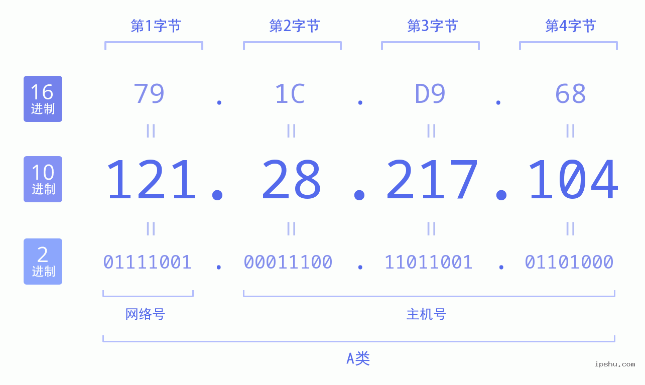 IPv4: 121.28.217.104 网络类型 网络号 主机号