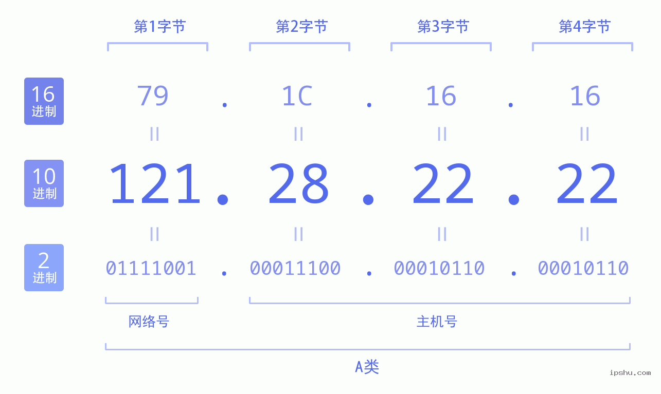 IPv4: 121.28.22.22 网络类型 网络号 主机号