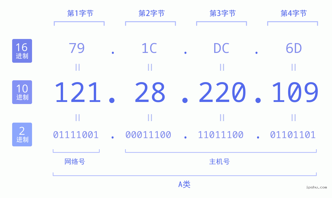 IPv4: 121.28.220.109 网络类型 网络号 主机号