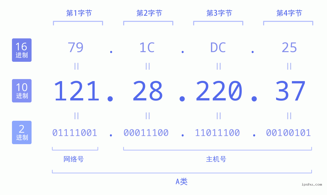 IPv4: 121.28.220.37 网络类型 网络号 主机号