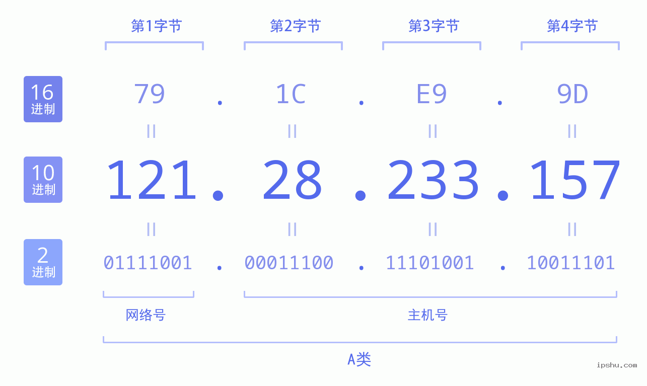 IPv4: 121.28.233.157 网络类型 网络号 主机号