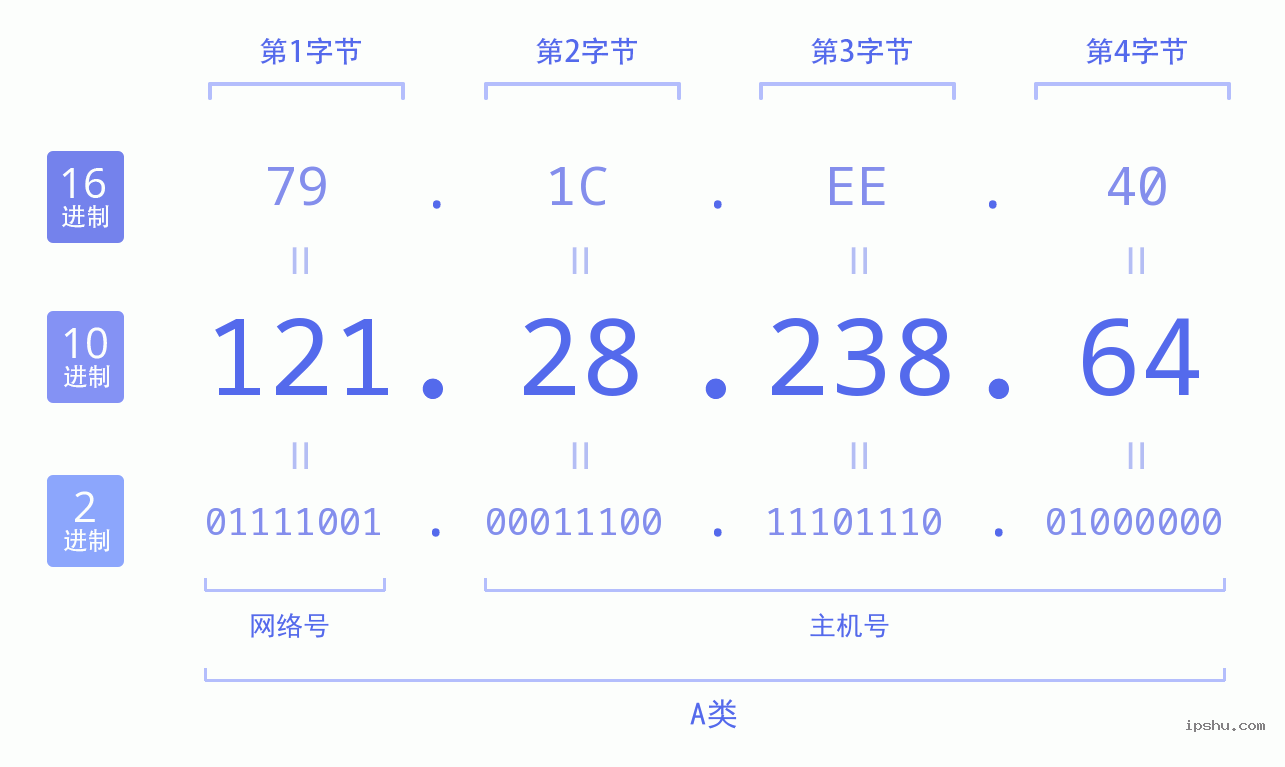 IPv4: 121.28.238.64 网络类型 网络号 主机号