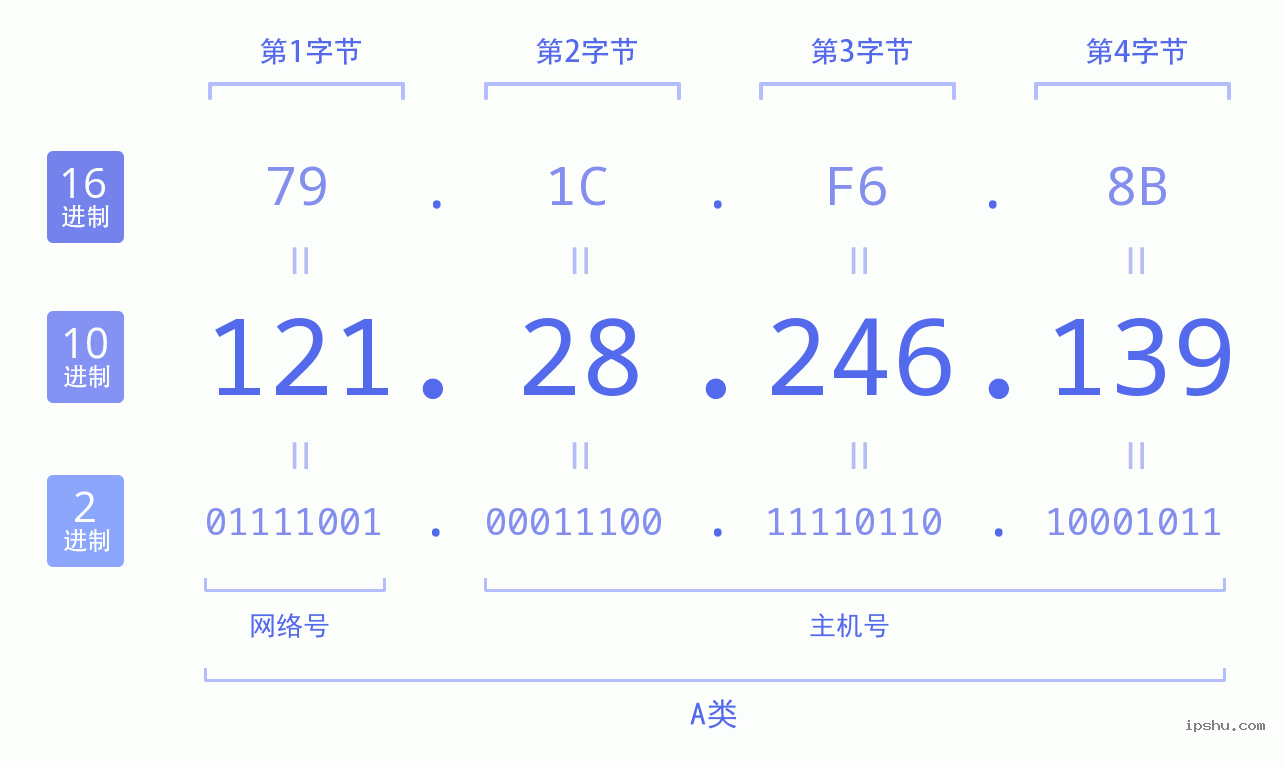 IPv4: 121.28.246.139 网络类型 网络号 主机号