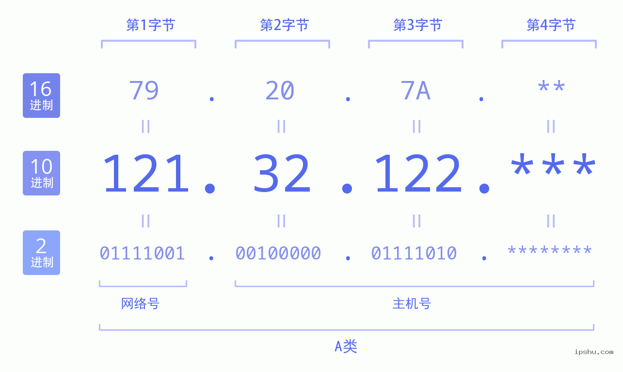 IPv4: 121.32.122 网络类型 网络号 主机号