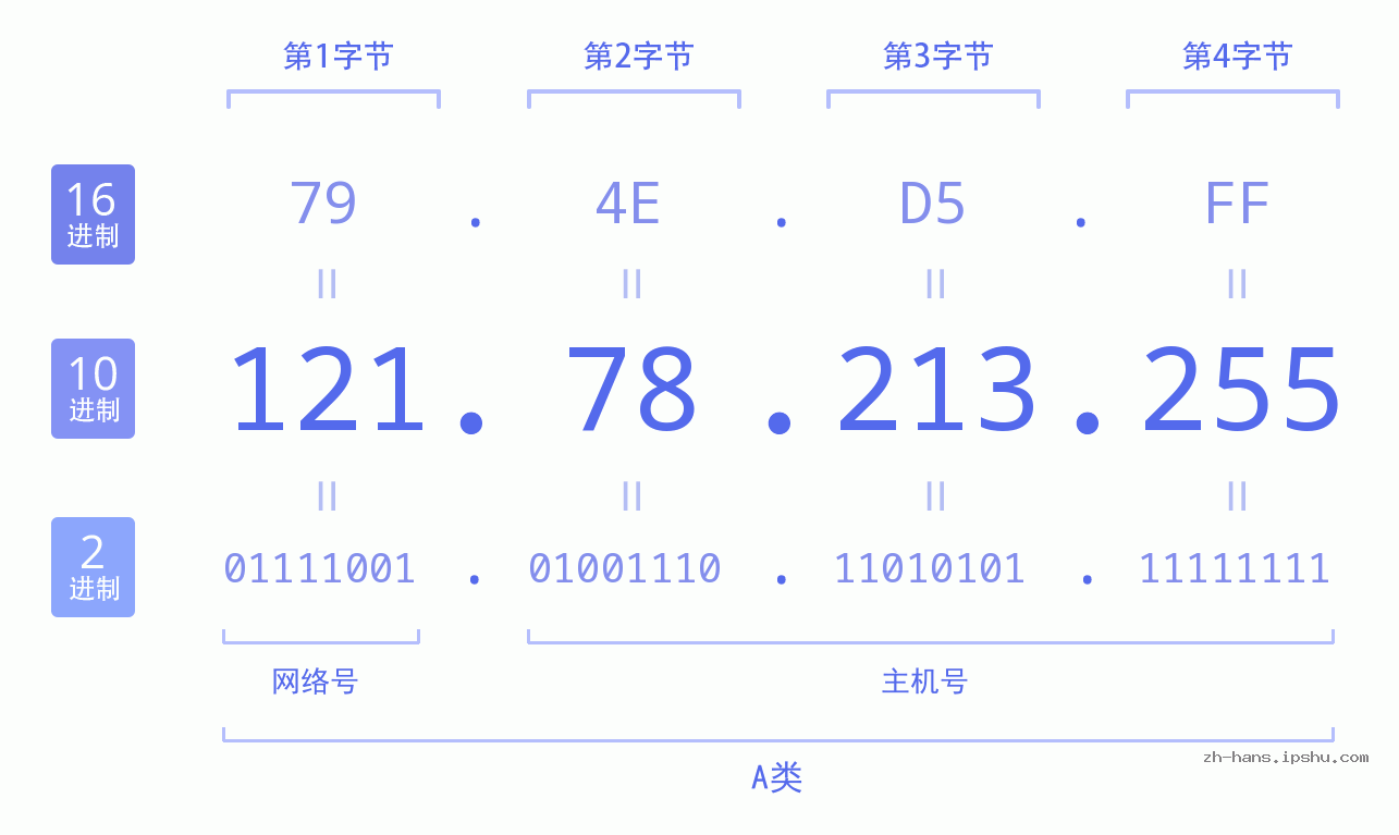 IP地址:121.78.213.255 数据结构图 二进制 十进制 十六进制 IPv4: 121.78.213.255 网络类型 网络号 主机号
