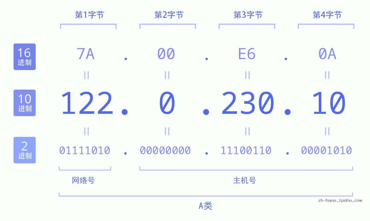 IP地址:122.0.230.10 数据结构图 二进制 十进制 十六进制 IPv4: 122.0.230.10 网络类型 网络号 主机号