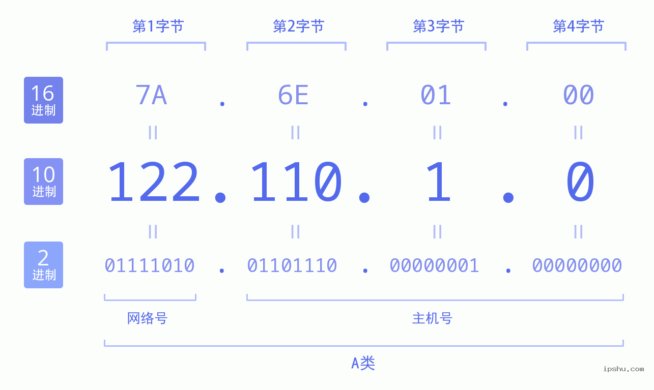 IPv4: 122.110.1.0 网络类型 网络号 主机号