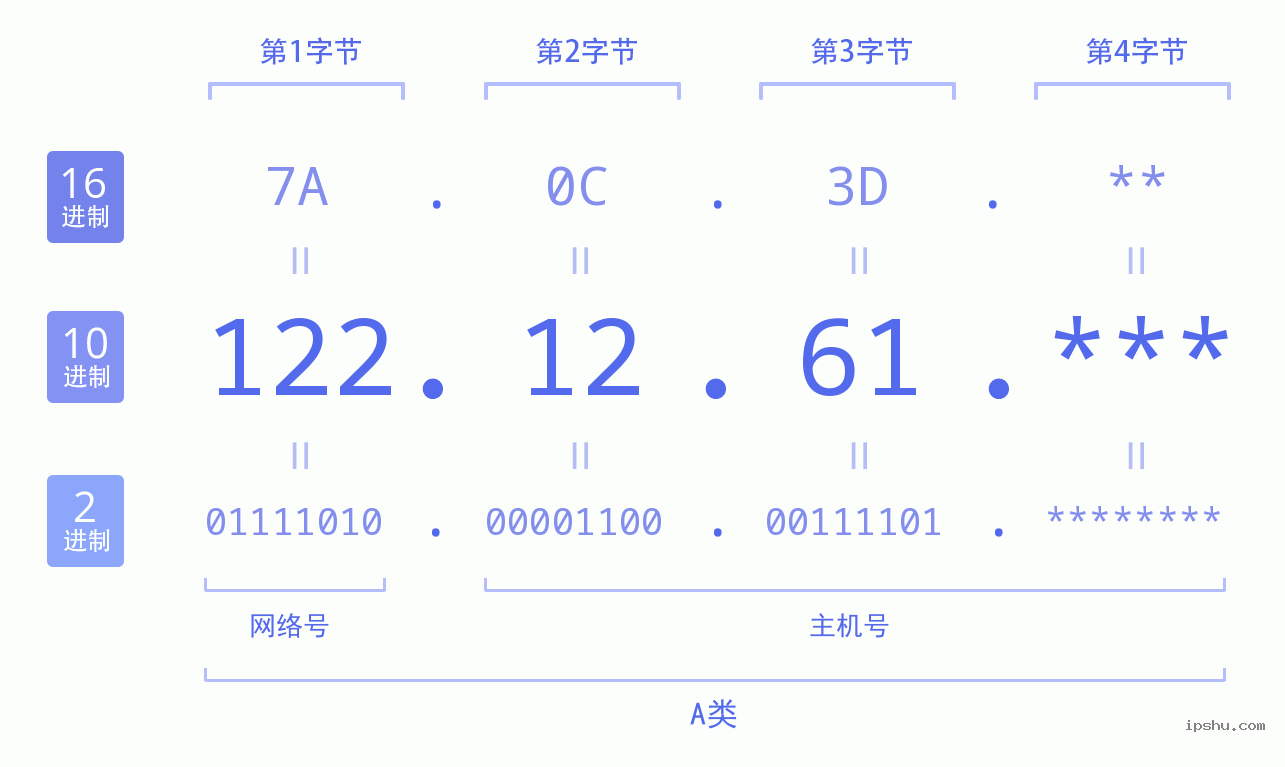 IPv4: 122.12.61 网络类型 网络号 主机号