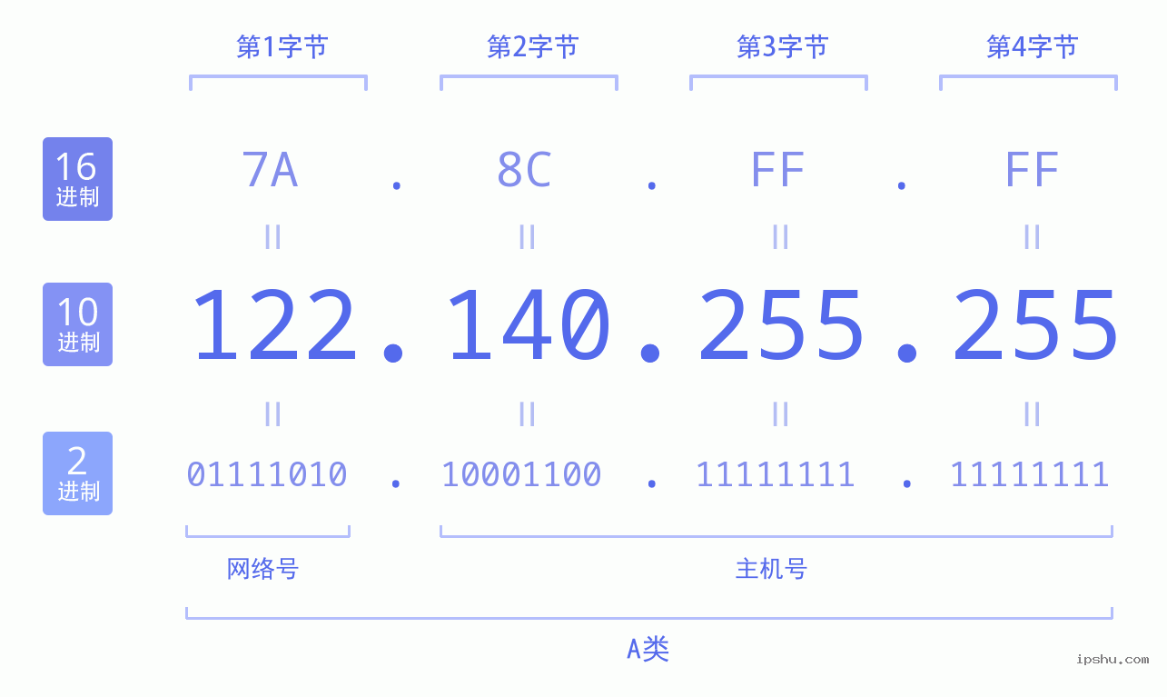 IPv4: 122.140.255.255 网络类型 网络号 主机号