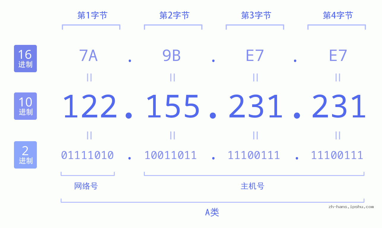 IP地址:122.155.231.231 数据结构图 二进制 十进制 十六进制 IPv4: 122.155.231.231 网络类型 网络号 主机号