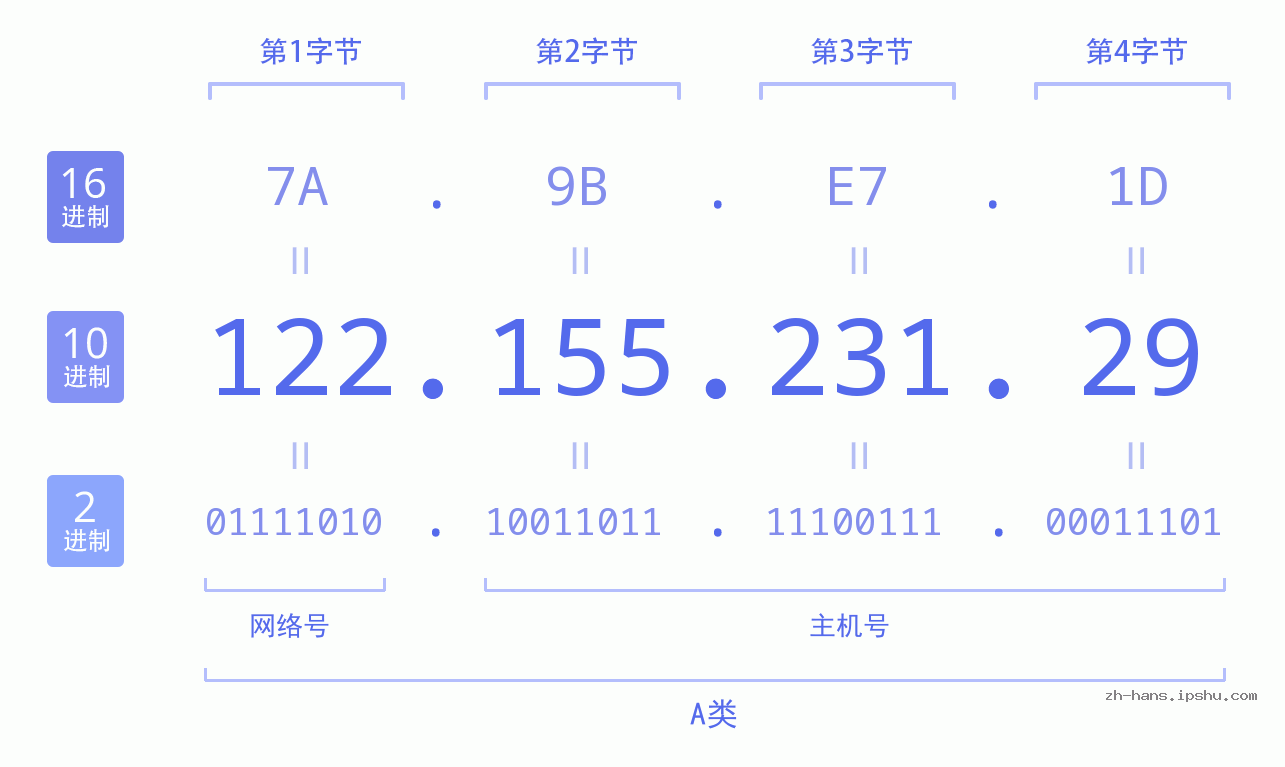 IP地址:122.155.231.29 数据结构图 二进制 十进制 十六进制 IPv4: 122.155.231.29 网络类型 网络号 主机号