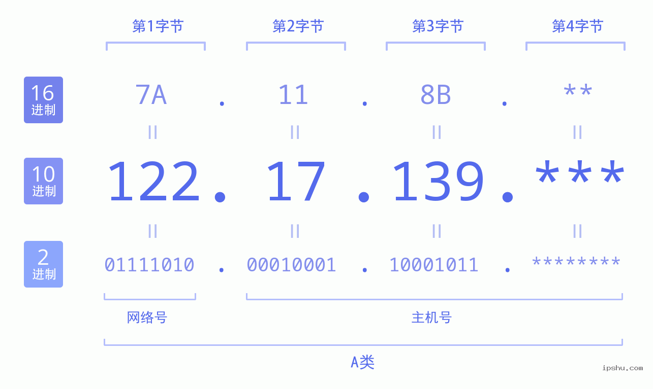 IPv4: 122.17.139 网络类型 网络号 主机号