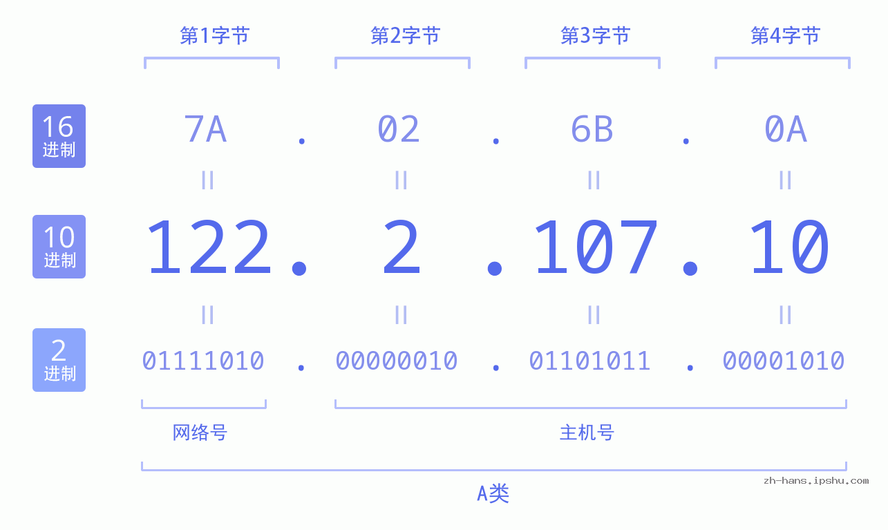 IP地址:122.2.107.10 数据结构图 二进制 十进制 十六进制 IPv4: 122.2.107.10 网络类型 网络号 主机号