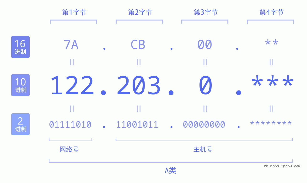 IP地址:122.203.0 数据结构图 二进制 十进制 十六进制 IPv4: 122.203.0 网络类型 网络号 主机号