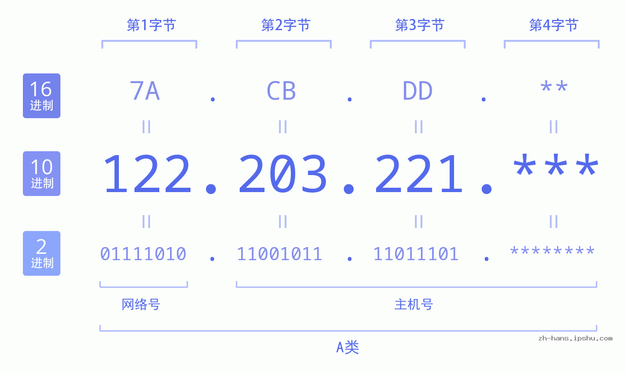 IP地址:122.203.221 数据结构图 二进制 十进制 十六进制 IPv4: 122.203.221 网络类型 网络号 主机号
