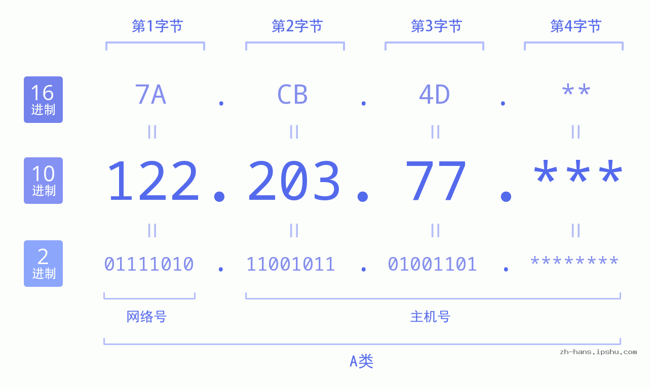 IP地址:122.203.77 数据结构图 二进制 十进制 十六进制 IPv4: 122.203.77 网络类型 网络号 主机号