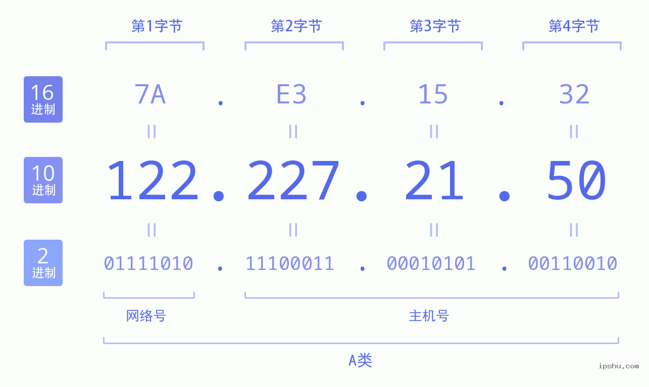 IPv4: 122.227.21.50 网络类型 网络号 主机号