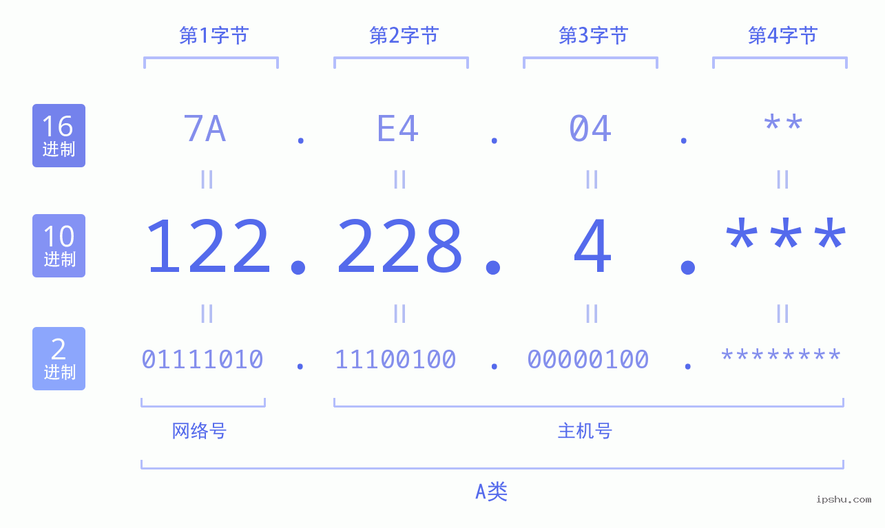 IPv4: 122.228.4 网络类型 网络号 主机号