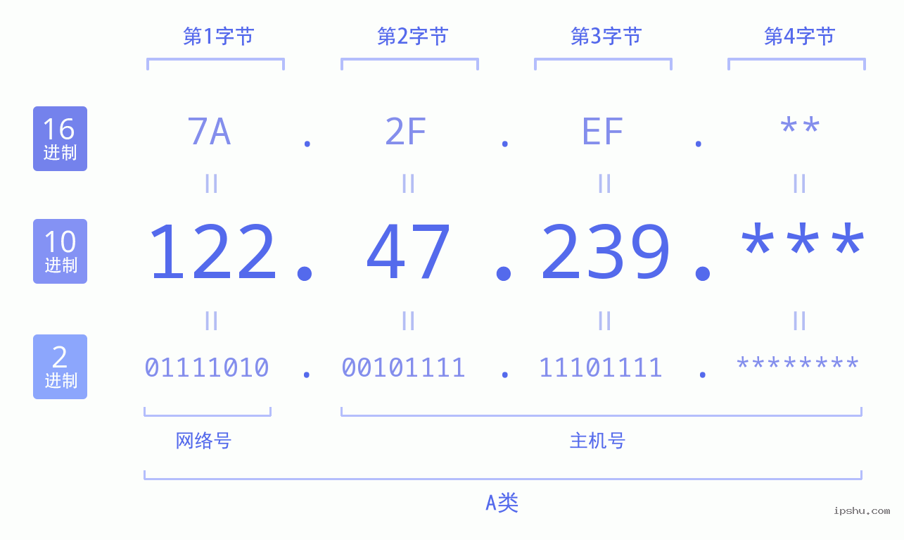 IPv4: 122.47.239 网络类型 网络号 主机号