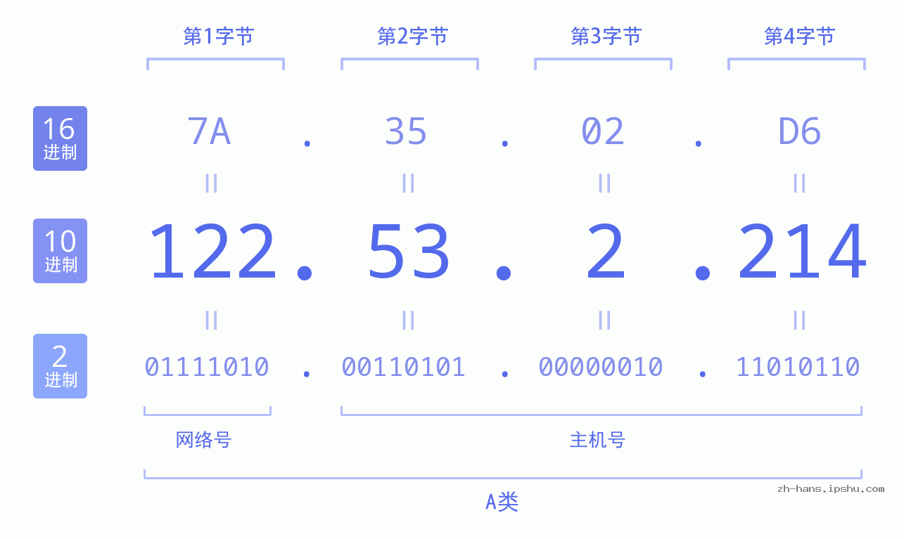 IP地址:122.53.2.214 数据结构图 二进制 十进制 十六进制 IPv4: 122.53.2.214 网络类型 网络号 主机号