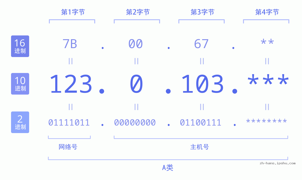 IP地址:123.0.103 数据结构图 二进制 十进制 十六进制 IPv4: 123.0.103 网络类型 网络号 主机号