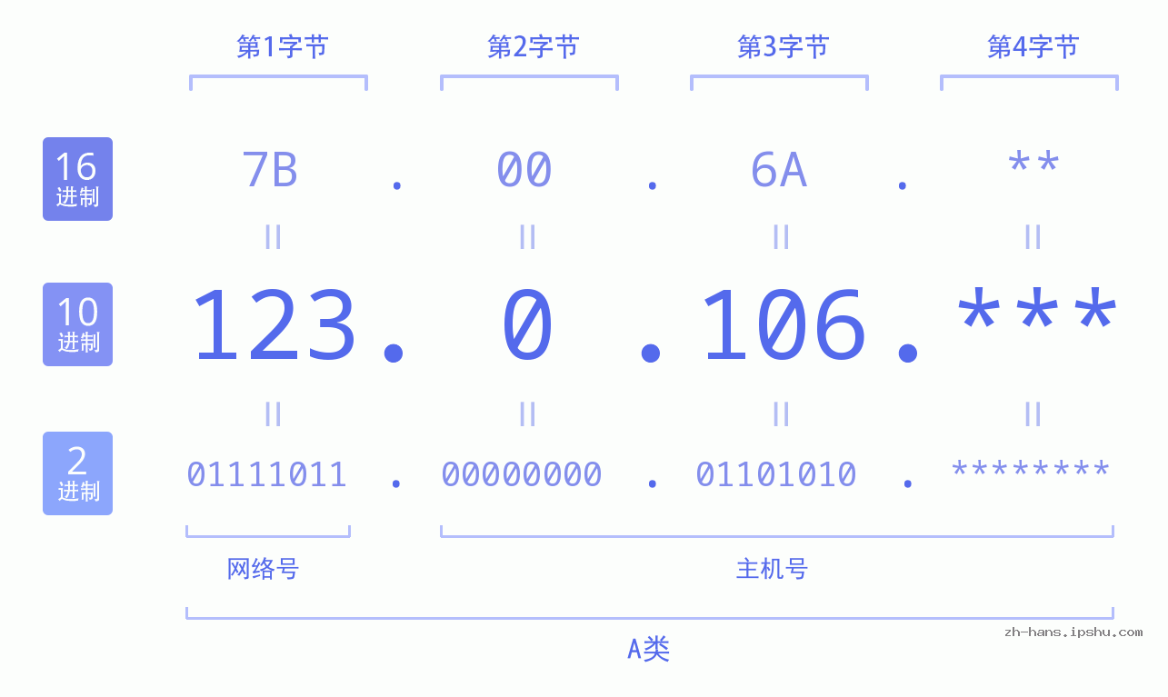 IP地址:123.0.106 数据结构图 二进制 十进制 十六进制 IPv4: 123.0.106 网络类型 网络号 主机号