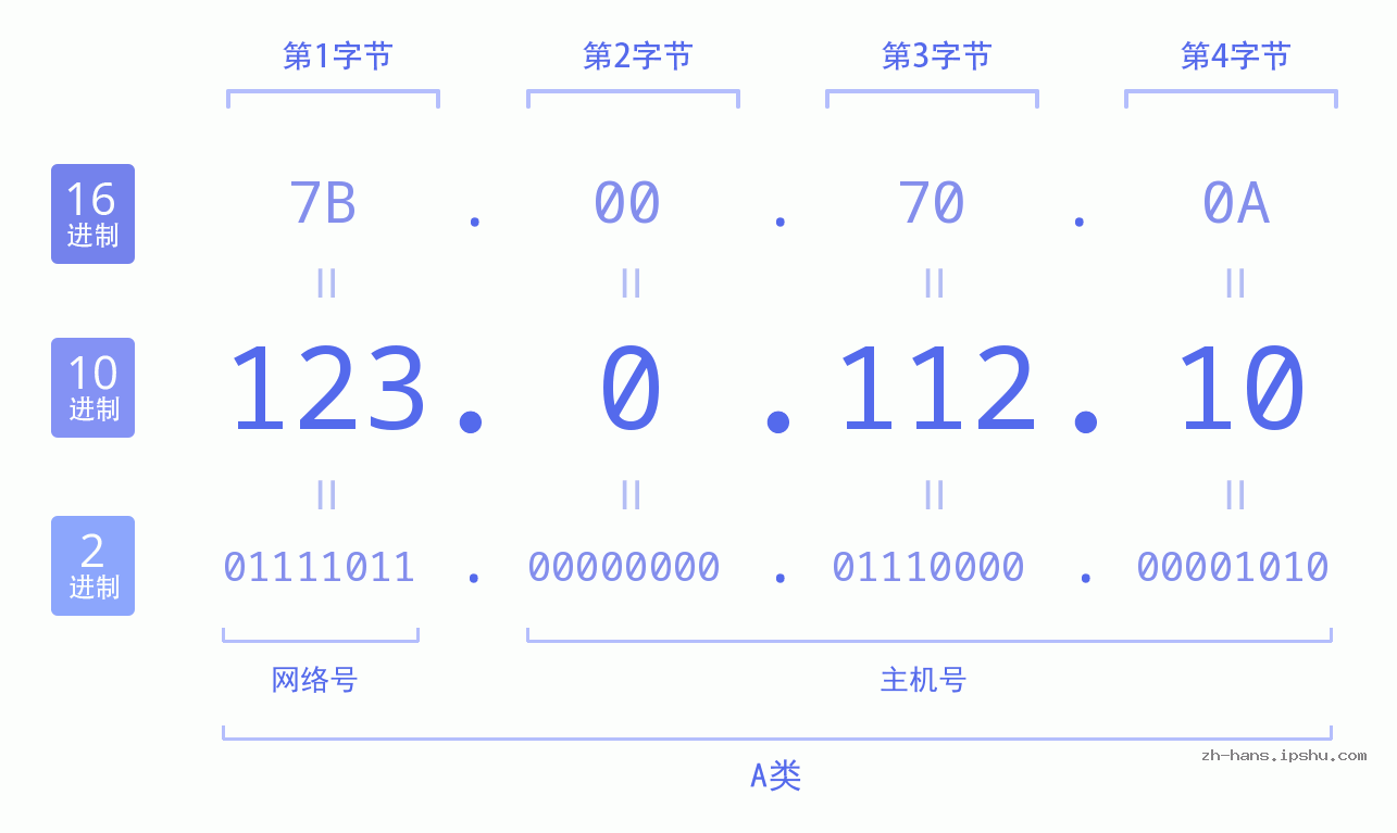 IPv4: 123.0.112.10 网络类型 网络号 主机号