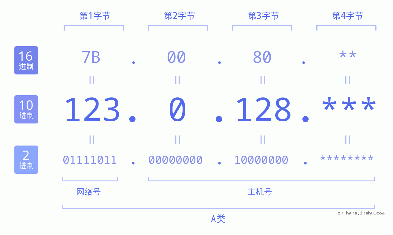 IP地址:123.0.128 数据结构图 二进制 十进制 十六进制 IPv4: 123.0.128 网络类型 网络号 主机号