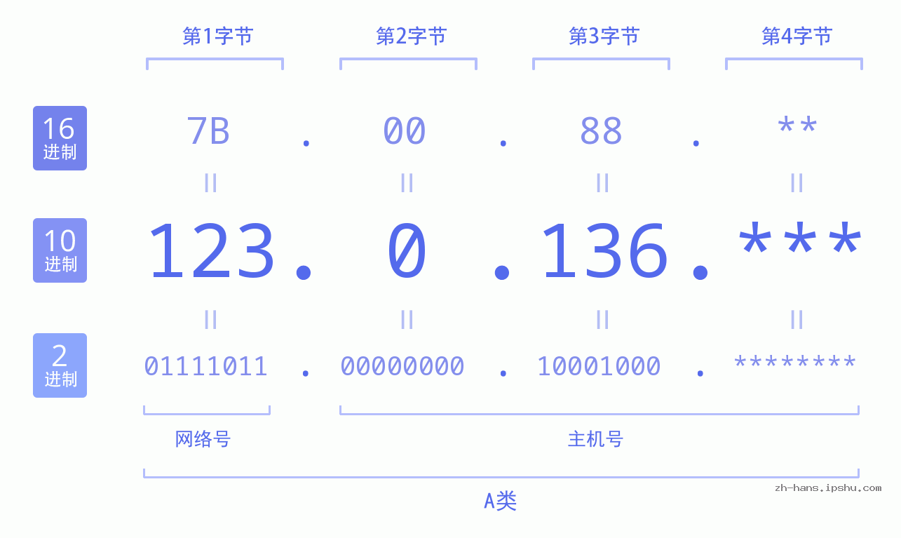IPv4: 123.0.136 网络类型 网络号 主机号