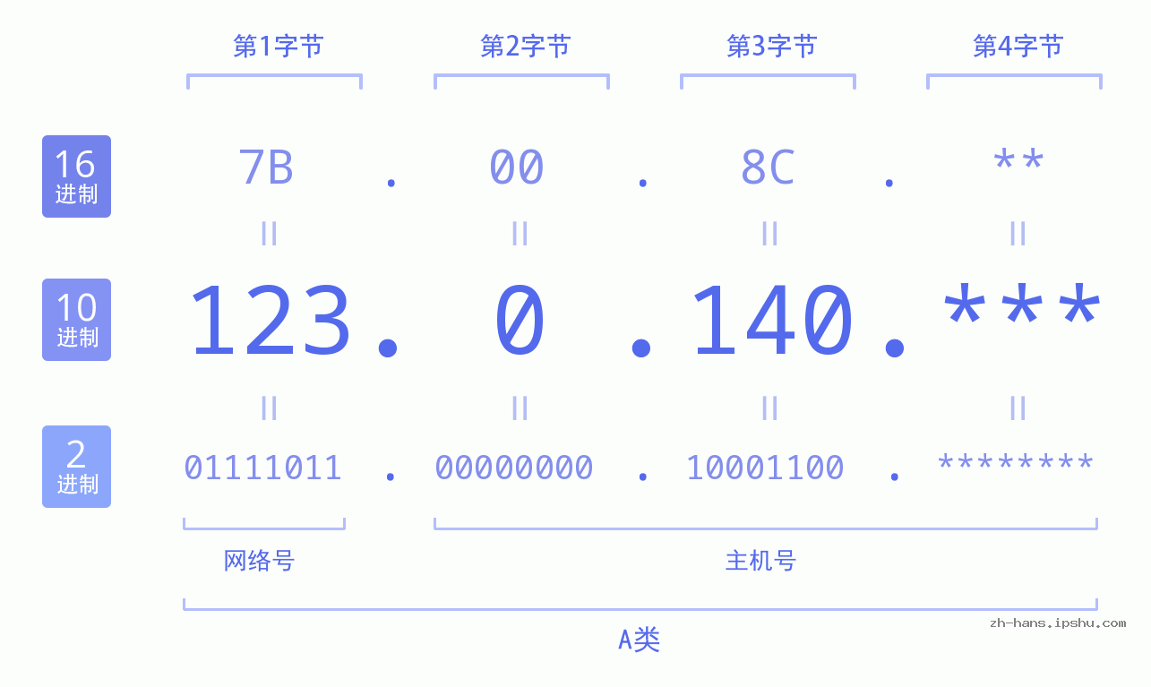 IP地址:123.0.140 数据结构图 二进制 十进制 十六进制 IPv4: 123.0.140 网络类型 网络号 主机号