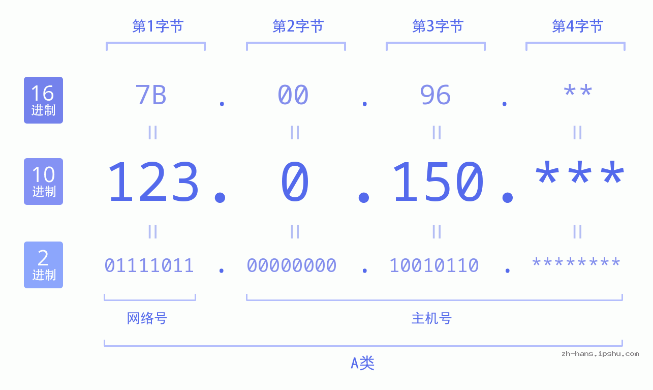 IP地址:123.0.150 数据结构图 二进制 十进制 十六进制 IPv4: 123.0.150 网络类型 网络号 主机号