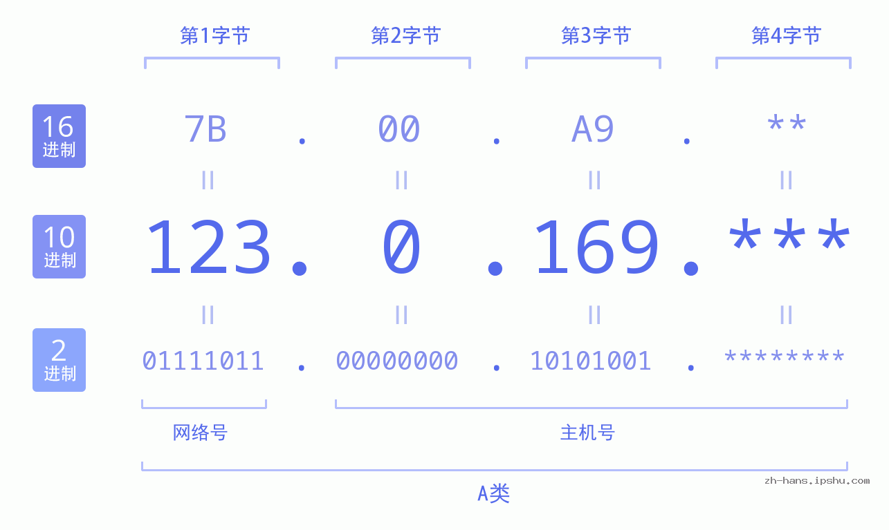 IP地址:123.0.169 数据结构图 二进制 十进制 十六进制 IPv4: 123.0.169 网络类型 网络号 主机号