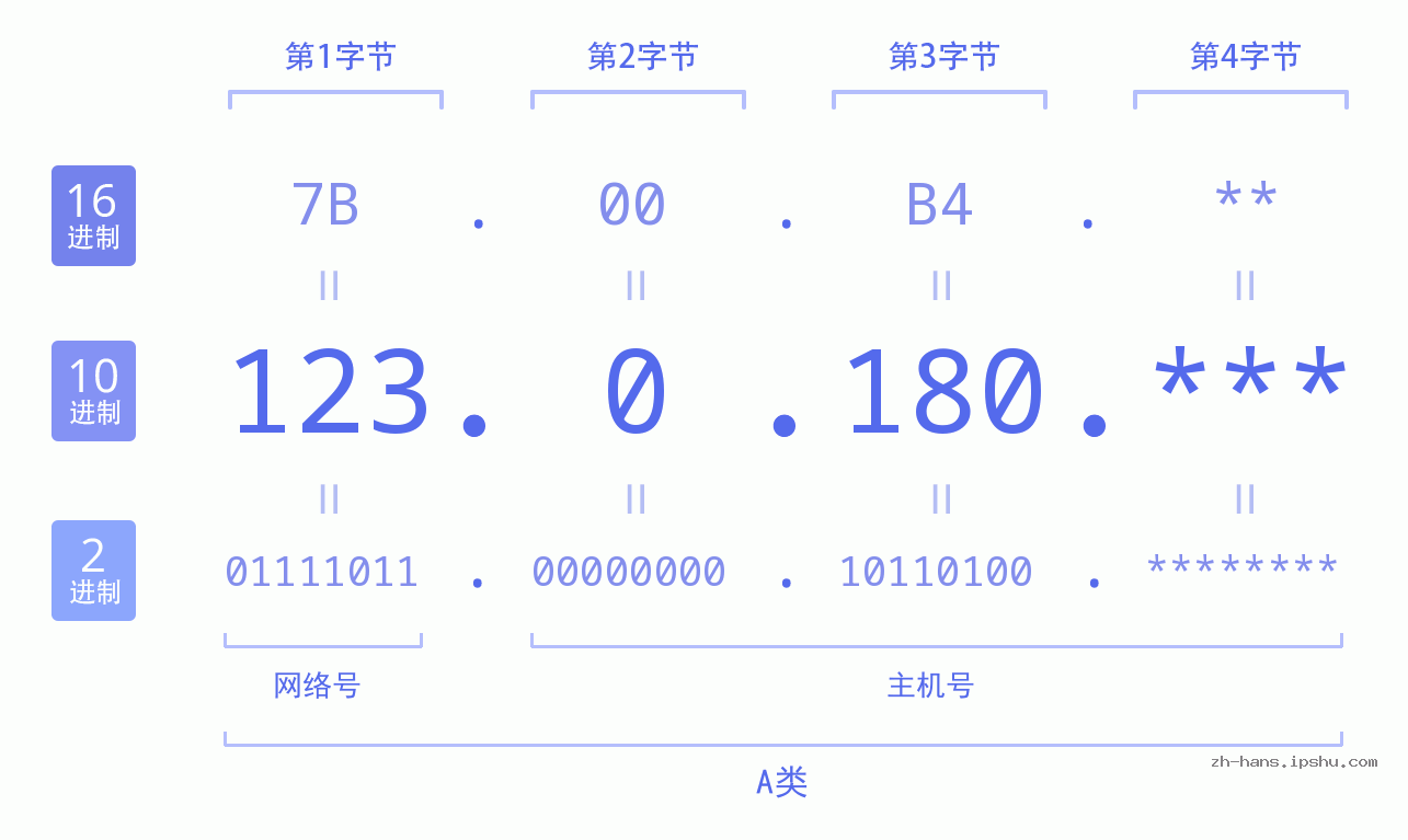 IP地址:123.0.180 数据结构图 二进制 十进制 十六进制 IPv4: 123.0.180 网络类型 网络号 主机号