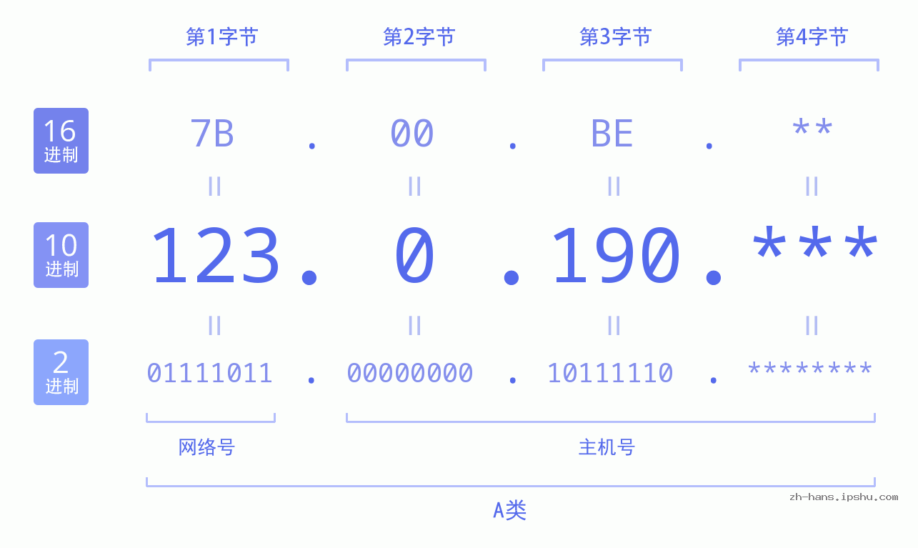 IP地址:123.0.190 数据结构图 二进制 十进制 十六进制 IPv4: 123.0.190 网络类型 网络号 主机号