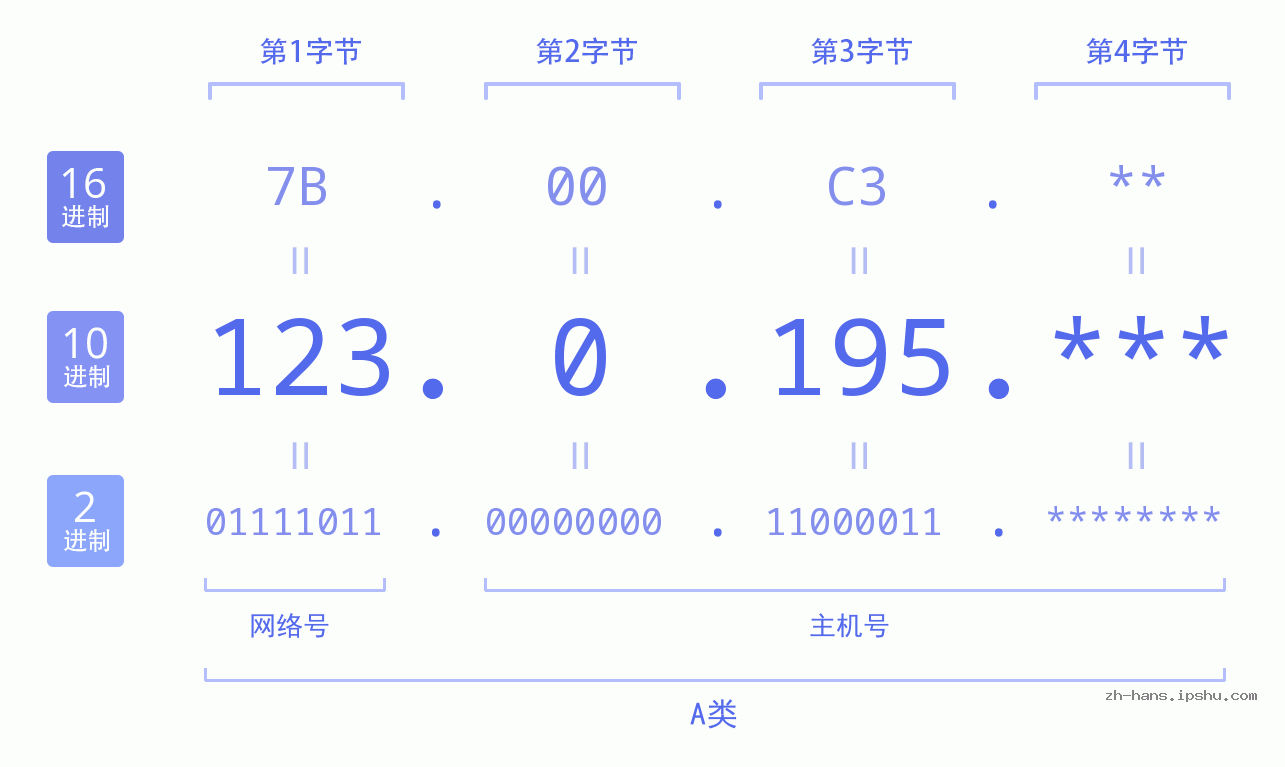 IP地址:123.0.195 数据结构图 二进制 十进制 十六进制 IPv4: 123.0.195 网络类型 网络号 主机号
