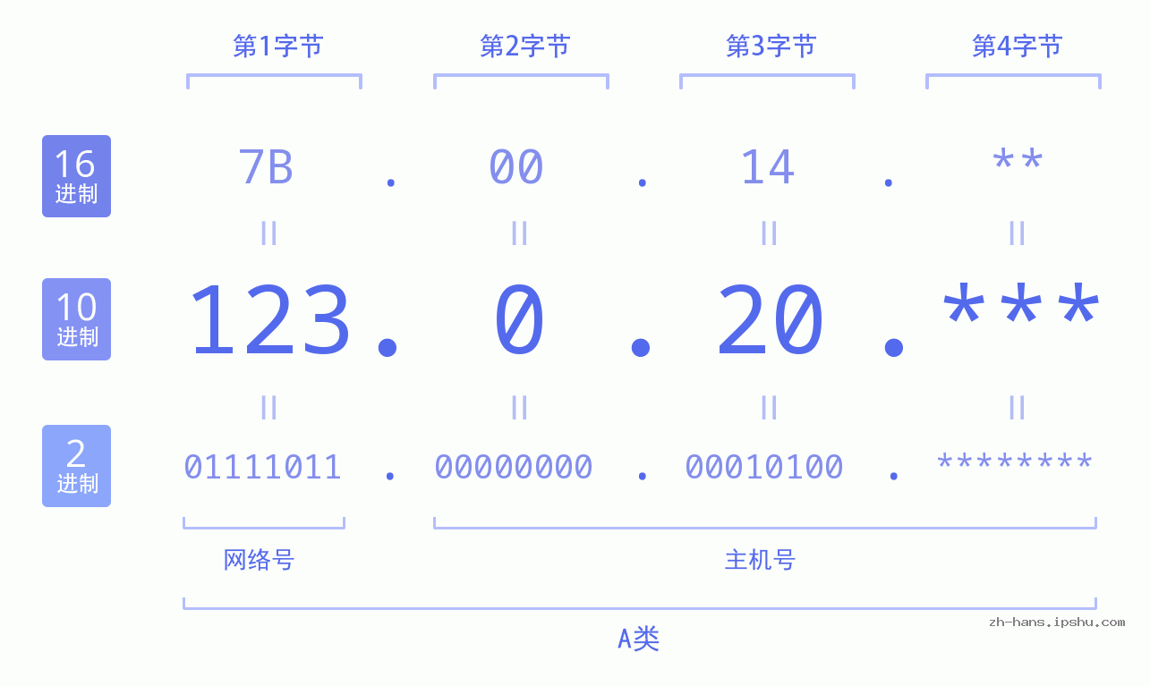IP地址:123.0.20 数据结构图 二进制 十进制 十六进制 IPv4: 123.0.20 网络类型 网络号 主机号