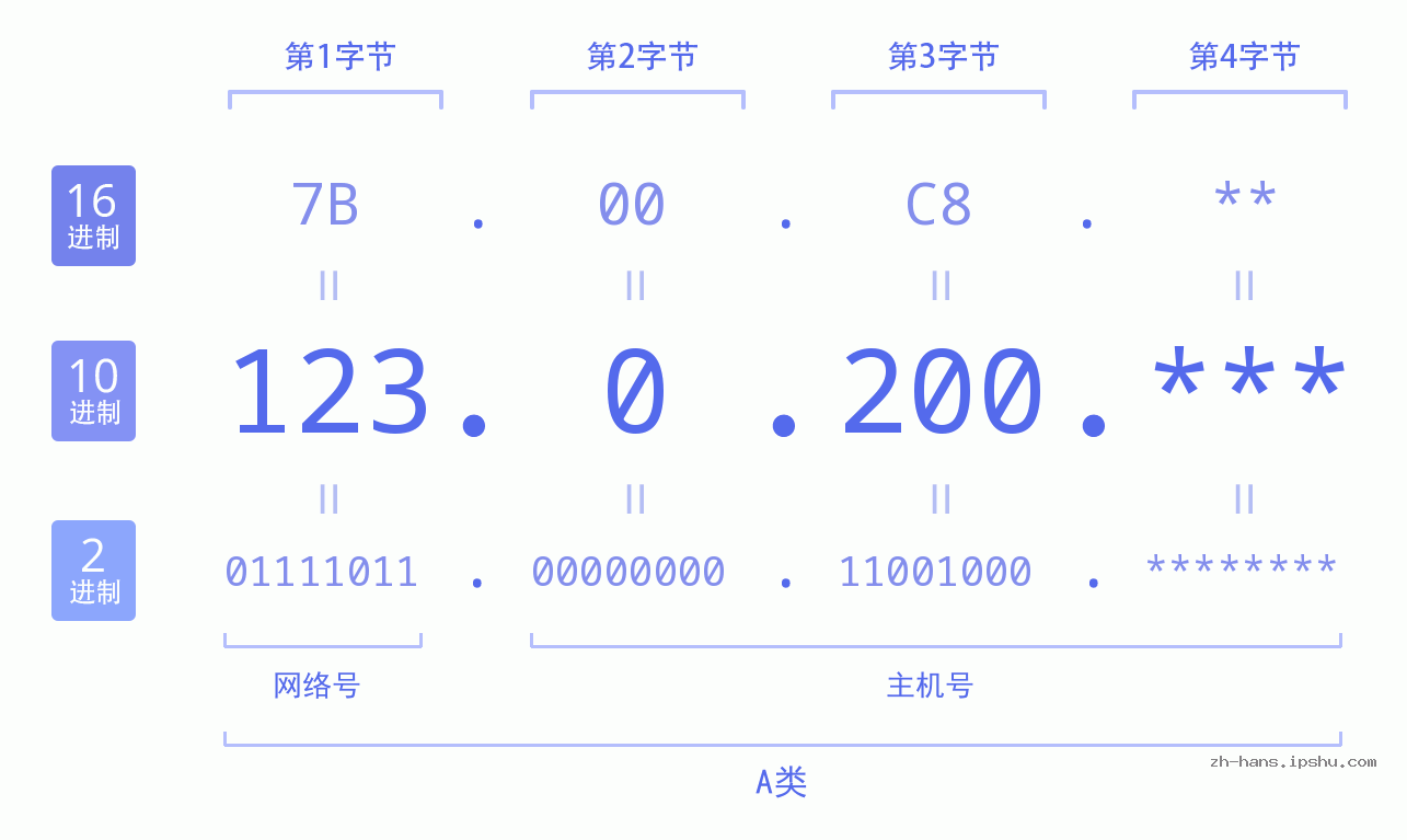 IP地址:123.0.200 数据结构图 二进制 十进制 十六进制 IPv4: 123.0.200 网络类型 网络号 主机号