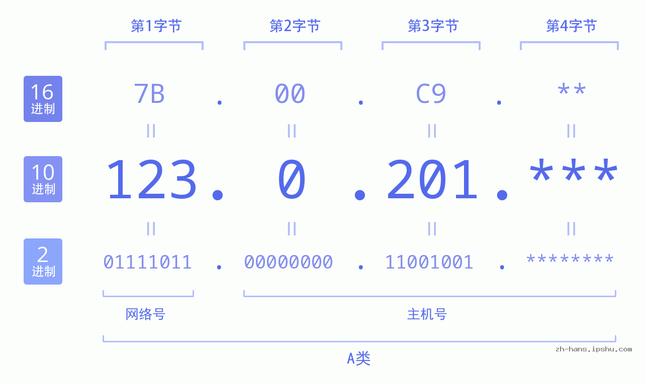 IP地址:123.0.201 数据结构图 二进制 十进制 十六进制 IPv4: 123.0.201 网络类型 网络号 主机号