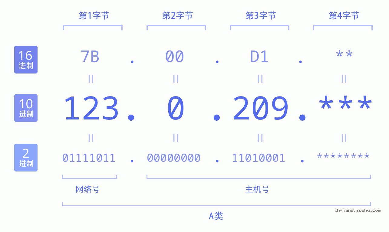 IP地址:123.0.209 数据结构图 二进制 十进制 十六进制 IPv4: 123.0.209 网络类型 网络号 主机号