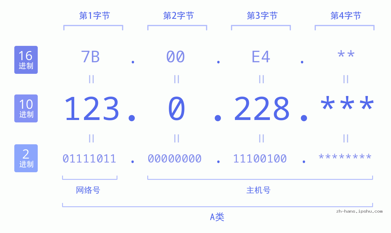 IP地址:123.0.228 数据结构图 二进制 十进制 十六进制 IPv4: 123.0.228 网络类型 网络号 主机号
