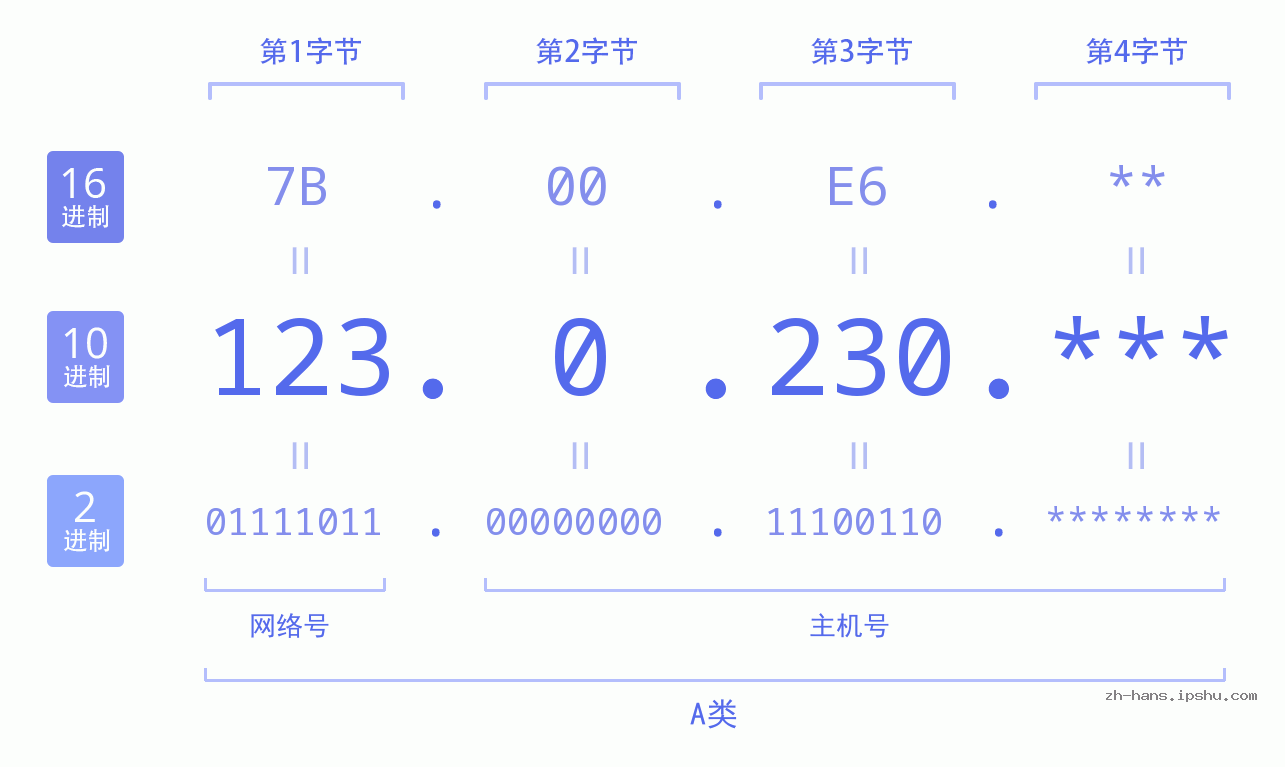 IP地址:123.0.230 数据结构图 二进制 十进制 十六进制 IPv4: 123.0.230 网络类型 网络号 主机号