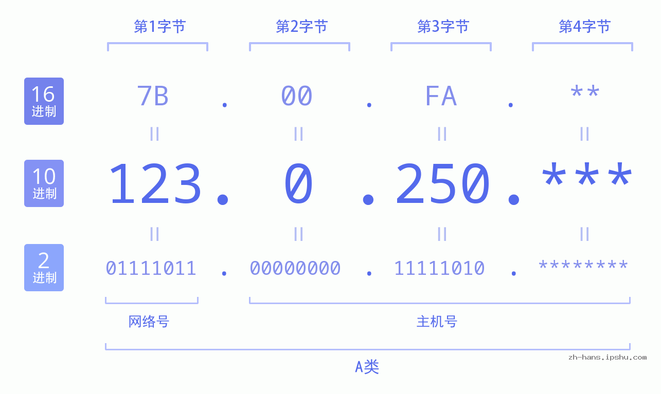 IP地址:123.0.250 数据结构图 二进制 十进制 十六进制 IPv4: 123.0.250 网络类型 网络号 主机号