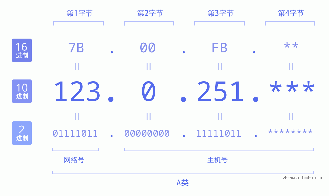 IP地址:123.0.251 数据结构图 二进制 十进制 十六进制 IPv4: 123.0.251 网络类型 网络号 主机号
