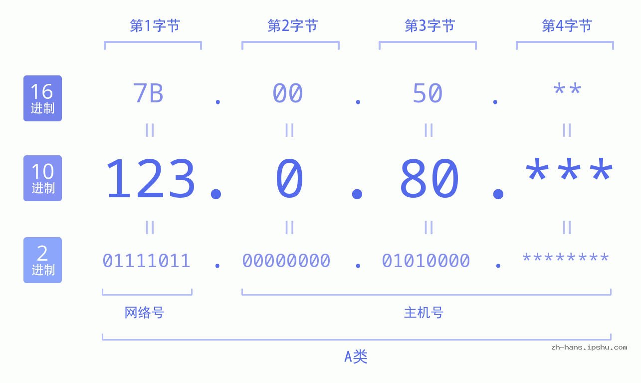 IP地址:123.0.80 数据结构图 二进制 十进制 十六进制 IPv4: 123.0.80 网络类型 网络号 主机号
