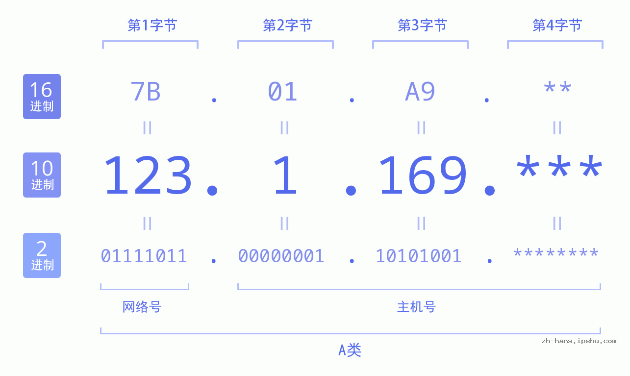 IP地址:123.1.169 数据结构图 二进制 十进制 十六进制 IPv4: 123.1.169 网络类型 网络号 主机号