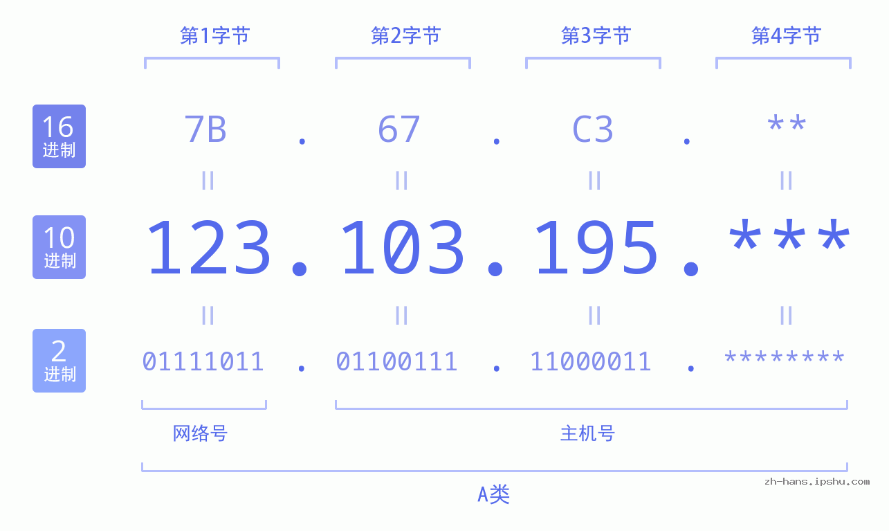 IP地址:123.103.195 数据结构图 二进制 十进制 十六进制 IPv4: 123.103.195 网络类型 网络号 主机号