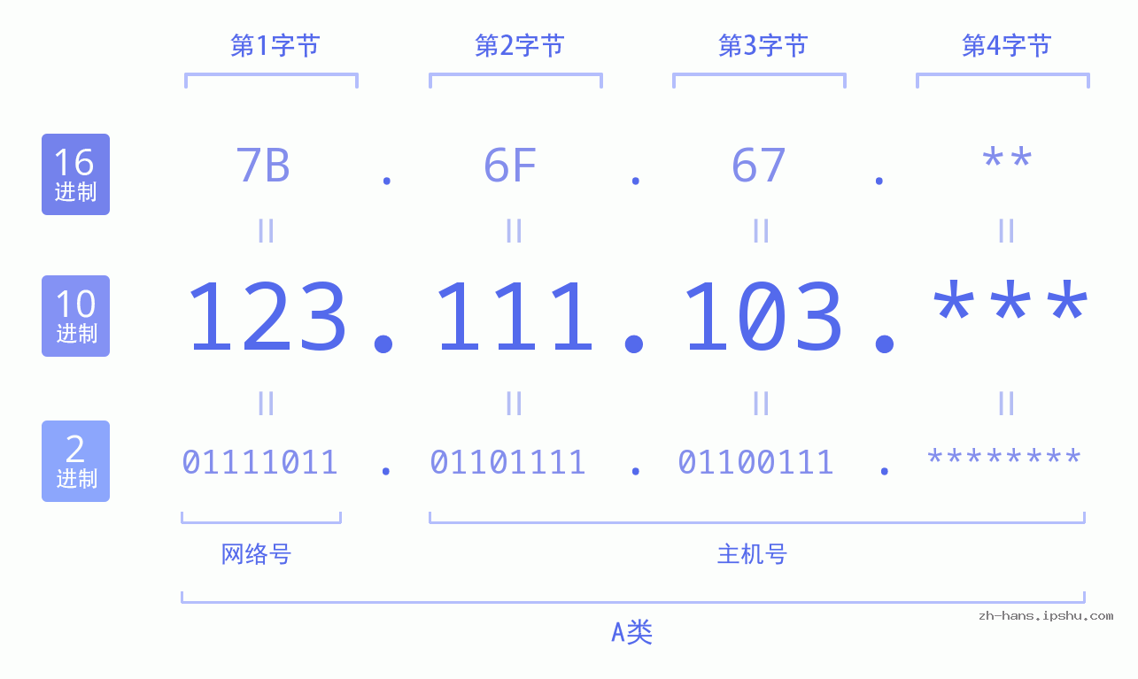 IP地址:123.111.103 数据结构图 二进制 十进制 十六进制 IPv4: 123.111.103 网络类型 网络号 主机号